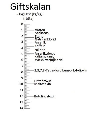 Logaritmisk förenkling av LD50