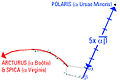 Guide to using Ursa Major to locate Arcturus, Spica, and Polaris