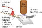 Thumbnail for Desorption atmospheric pressure photoionization