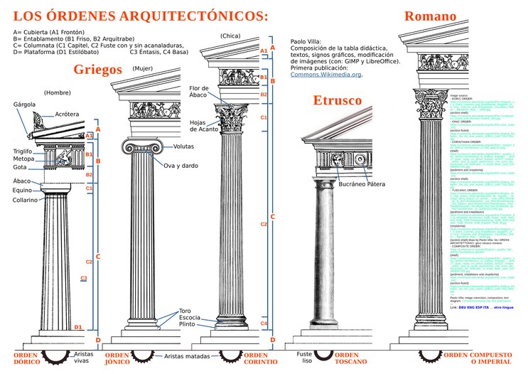 Los órdenes arquitectónicos: dórico, jónico, corintio, toscano, compuesto