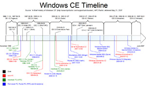 Timeline of Windows CE Development