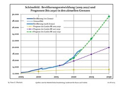 פיתוח ותחזיות אוכלוסייה אחרונות (פיתוח אוכלוסייה לפני מפקד 2011) (קו כחול); פיתוח אוכלוסייה אחרון על פי מפקד האוכלוסין בגרמניה בשנת 2011 (קו גבול כחול); תחזיות רשמיות לשנים 2005–2030 (קו צהוב); לשנים 2014–2030 (אדום קו); לשנים 2017–2030 (קו ארגמן)
