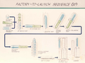 A diagram showing the assembly, testing and launch preparations of a KH-9.