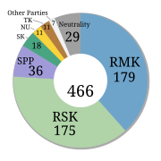 schéma en camembert des résultats d'une élection. Deux partis regroupent chacun environ un tiers des élus.