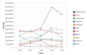 Principales exportadores mundiales de maní periodo 2010-2014 gráfico de lineas con marcadores.png