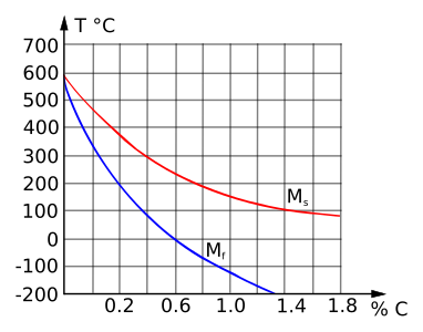 Diagram dat de start s en het einde f van de omzetting naar martensiet aangeeft volgens de temperatuur en het koolstofgehalte