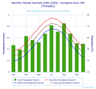 Monthly Climate Normals (1991-2020) - Annapolis Area, MD(ThreadEx).svg