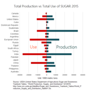 Sugar production vs consumption of principal countries 2015.png