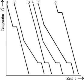 Abkühlkurven