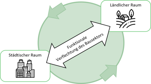 Funktionale Verflechtung des Bausektors