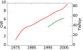 Image 52Global geothermal electric capacity. Upper red line is installed capacity; lower green line is realized production. (from Geothermal energy)