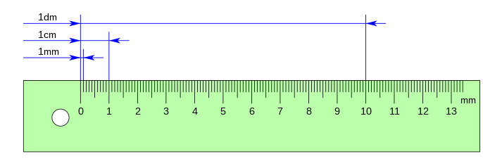 Comparacions de milimetro, centimetro y decimetro