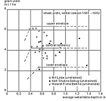 Rendimiento de semillas de trigo (t/ha) y profundidad promedia estacional de la tabla de agua en el delta del Nilo, Egipto[2]​