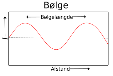 Illustration af bølgelængde