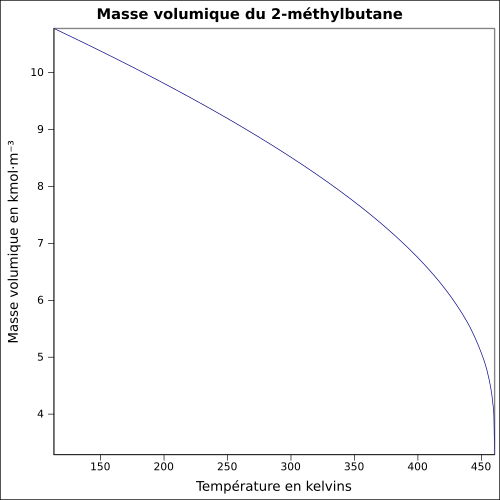 Graphique P=f(T)