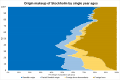 Origin makeup of Stockholm by single year ages in 2022