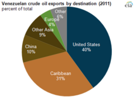 Figure Depicting Venezuelan Exports and the Interdependence Between the U.S. and Venezuela[61]