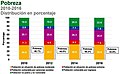 Distribución de la población mexicana, por situación de pobreza y a lo largo de los últimos años, según CONEVAL.