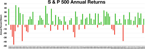 Retornos anuales del S&P 500.