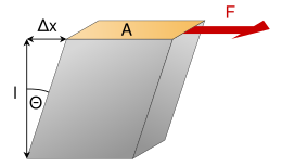 Shear scherung.svg