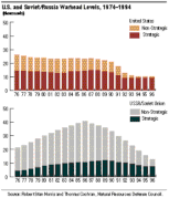 U. S. and USSR (now Russia) warhead levels, 1974–94.gif