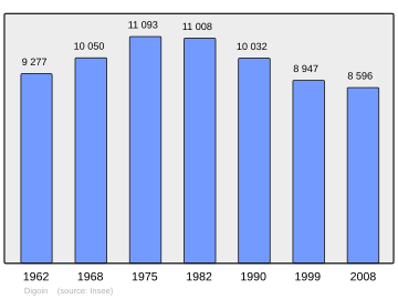 Grafiek inwonertal gemeente