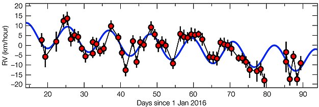 Prędkość Proximy Centauri względem Ziemi mierzona spektrografem HARPS przez pierwszy kwartał 2016. Czerwone kropki wraz z czarnymi paskami błędu oznaczają punkty danych, a niebieska krzywa jest dopasowaniem tych danych. Amplituda i okres ruchu były użyte do oszacowania minimalnej masy planety.