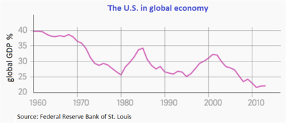 Küresel ekonomide ABD