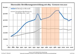 Development of Population since 1875 within the Current Boundaries (Blue Line: Population; Dotted Line: Comparison to Population Development of Brandenburg state; Grey Background: Time of Nazi rule; Red Background: Time of Communist rule)