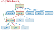 DNS için küçük resim