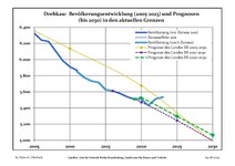 Recent Population Development and Projections (Population Development before Census 2011 (blue line); Recent Population Development according to the Census in Germany in 2011 (blue bordered line); Official projections for 2005-2030 (yellow line); for 2017-2030 (scarlet line); for 2020-2030 (green line)