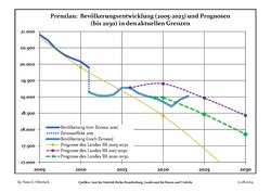 Recente ontwikkeling van de bevolking (blauwe lijn) en prognoses (stippelijn)