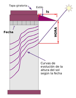 Cada hora mostra una umbra versa