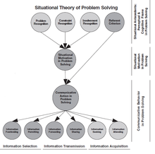 A diagram of the situational theory of problem solving.