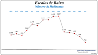 Evolução da População (1864 / 2011)