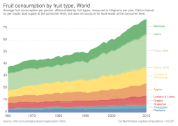 Fruit consumption by fruit type, OWID.svg