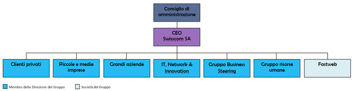Organigramma Swisscom.png