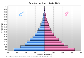 Pyramide des âges du Liberia en 2005