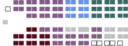 Current Structure of the Canadian Senate