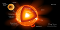 Image 1 Sun Diagram credit: Kelvin Ma The Sun is the star at the center of the Solar System. It is a nearly perfect sphere of hot plasma, heated to incandescence by nuclear-fusion reactions in its core, radiating the energy mainly as visible light and infrared radiation. It is by far the most important source of energy for life on Earth. Its diameter is about 1.39 million kilometres (860,000 mi), or 109 times that of Earth. Its mass is about 330,000 times that of Earth, and accounts for about 99.86 percent of the total mass of the Solar System. Roughly three-quarters of the Sun's mass consists of hydrogen; the rest is mostly helium, with much smaller quantities of heavier elements, including oxygen, carbon, neon, and iron. This diagram illustrates the general structure of the Sun, with all features drawn to scale. More selected pictures