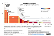 Worldwide CO2 Emissions in 2021, by region, per capita, growth. Visualization in a variwide diagram