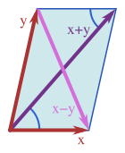 Illustration of the vectors involved in the parallelogram law.