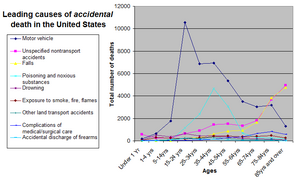 Leading causes of accidental death in the United States by age group 截至2002年 (2002-Missing required parameter 1=month!)[update].[8]