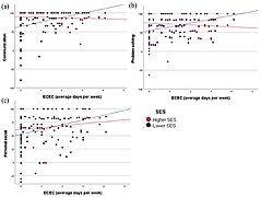 Effects of early childhood education and care on communication, problem-solving and personal-social in young children during COVID-19.jpg