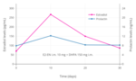 Thumbnail for File:Estradiol and prolactin levels after the last injection during therapy with estradiol enantate and dihydroxyprogesterone acetophenide in women.png