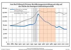 Development of population since 1875 within the current Boundaries (Blue Line: Population; Dotted Line: Comparison to Population development in Brandenburg state; Grey Background: Time of Nazi Germany; Red Background: Time of communist East Germany)