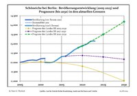 Recente ontwikkeling van de bevolking (blauwe lijn) en prognoses (stippelijn)