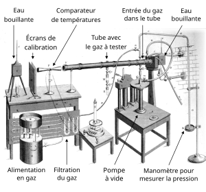 Schéma d'une installation de spectrophotomètre. Du gaz est injecté dans un tube qui se situe entre deux récipients avec de l'eau bouillante. D'un côté, un des récipients et le tube sont séparés par un écran de calibrage et un comparateur de température.