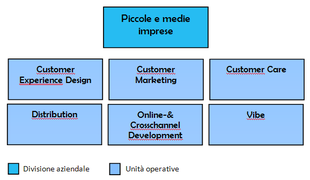 Organigramma Swisscom PMI.png