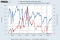 Federal Funds Rate und Kapazitätsauslastung des Verarbeitenden Gewerbes in den USA